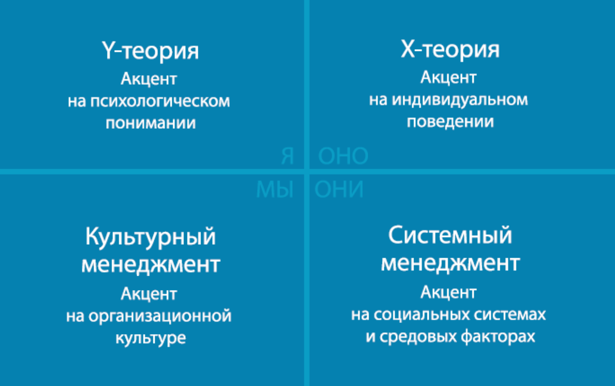 Х-Y теории Х-Y теории