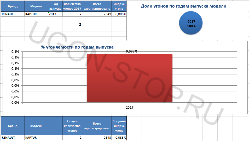<p>
<strong>Угоняемость Рено Каптур в 2017 году</strong></p>
<p>
<strong>Угоняемость Рено Каптур в 2017 году</strong></p>