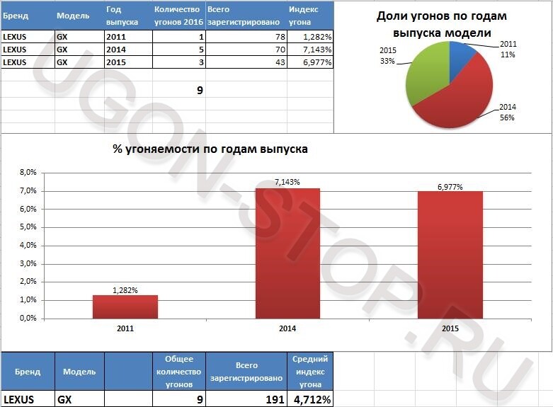 <p>
<strong>Угоняемость Лексус GX в 2016 году</strong> </p> <p>
<strong>Угоняемость Лексус GX в 2016 году</strong> </p>