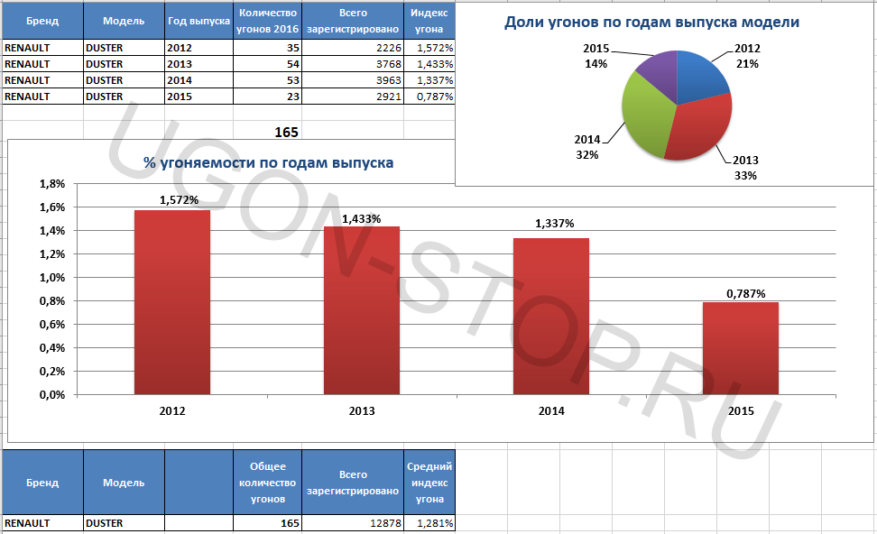 <p>
<strong>Угоняемость Рено Дастер в 2016 году</strong> </p>
<p>
<strong>Угоняемость Рено Дастер в 2016 году</strong> </p>