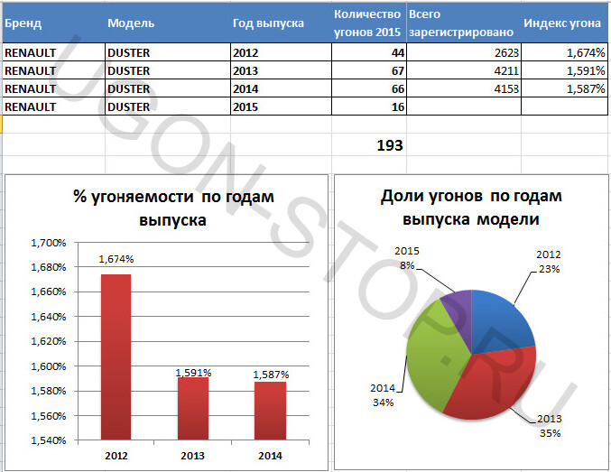 <p>
<strong>Угоняемость Рено Дастер в 2015 году</strong> </p>
<p>
<strong>Угоняемость Рено Дастер в 2015 году</strong> </p>