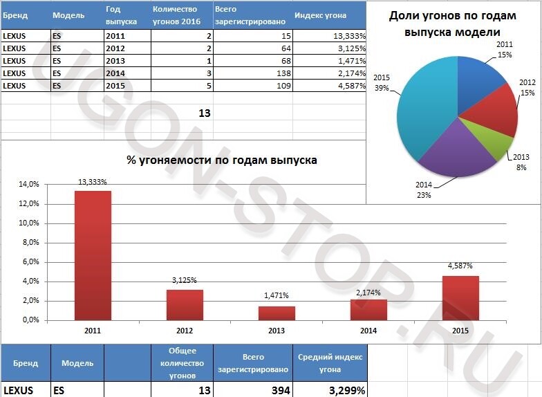 <p>
<strong>Угоняемость Лексус ES в 2016 году</strong> </p> <p>
<strong>Угоняемость Лексус ES в 2016 году</strong> </p>