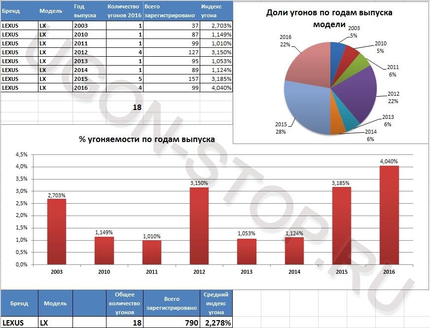 <p>
<strong>Угоняемость Лексус LX в 2016 году</strong> </p> <p>
<strong>Угоняемость Лексус LX в 2016 году</strong> </p>