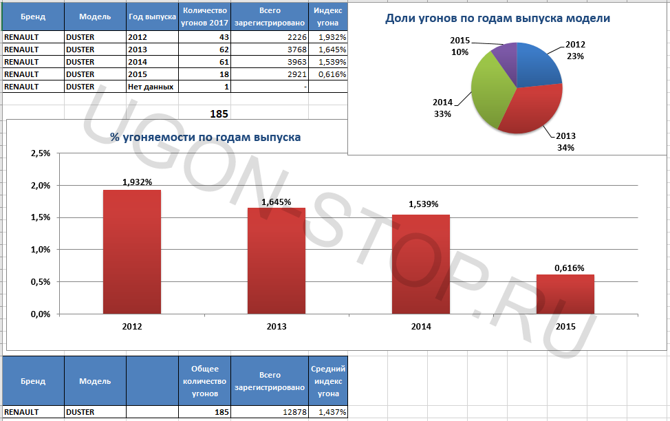 <p>
<strong>Угоняемость Рено Дастер в 2017 году</strong> </p>
<p>
<strong>Угоняемость Рено Дастер в 2017 году</strong> </p>