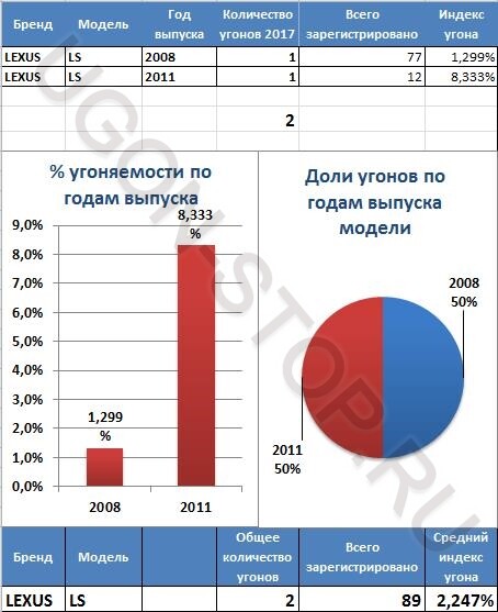 <p>
<strong>Угоняемость Лексус LS в 2017 году</strong> </p> <p>
<strong>Угоняемость Лексус LS в 2017 году</strong> </p>