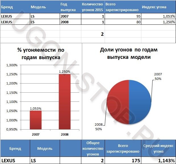 <p> <strong>Угоняемость Лексус LS в 2015 году</strong> </p> <p> <strong>Угоняемость Лексус LS в 2015 году</strong> </p>
