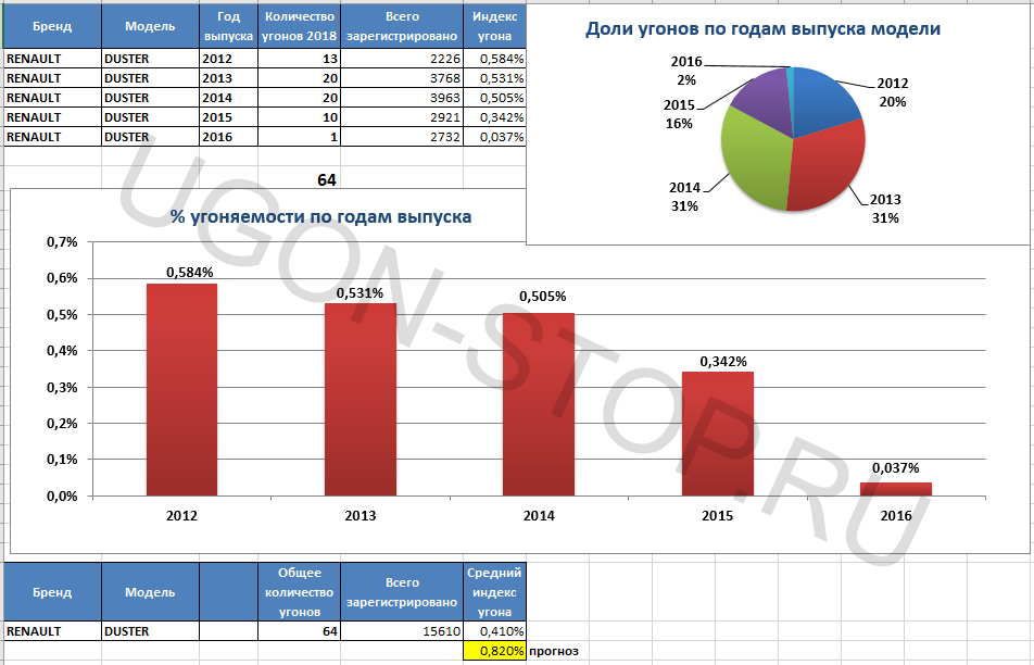 <p>
<strong>Угоняемость Рено Дастер в 2018 году </strong></p>
<p>
<strong>Угоняемость Рено Дастер в 2018 году </strong></p>