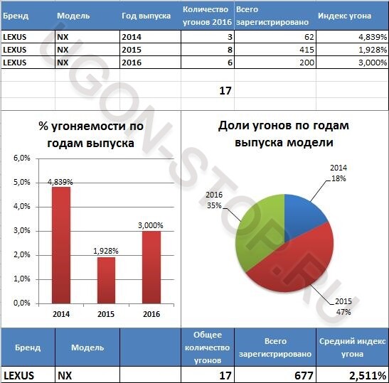 <p>
<strong>Угоняемость Лексус NX в 2016 году</strong> </p> <p>
<strong>Угоняемость Лексус NX в 2016 году</strong> </p>