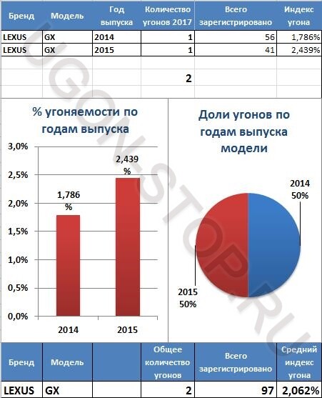 <p>
<strong>Угоняемость Лексус GX в 2017 году</strong> </p> <p>
<strong>Угоняемость Лексус GX в 2017 году</strong> </p>