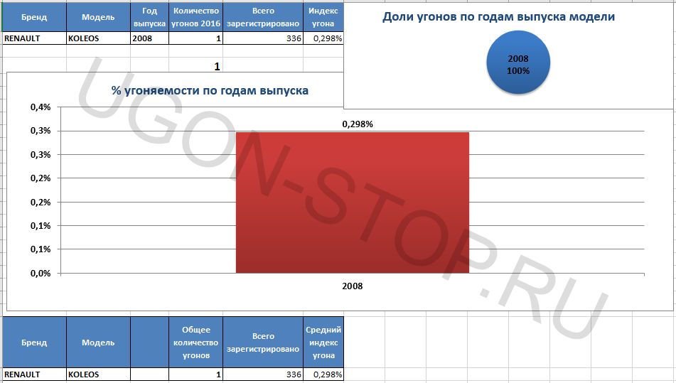 <p>
<strong>Угоняемость Рено Колеос в 2016 году</strong> </p>
<p>
<strong>Угоняемость Рено Колеос в 2016 году</strong> </p>