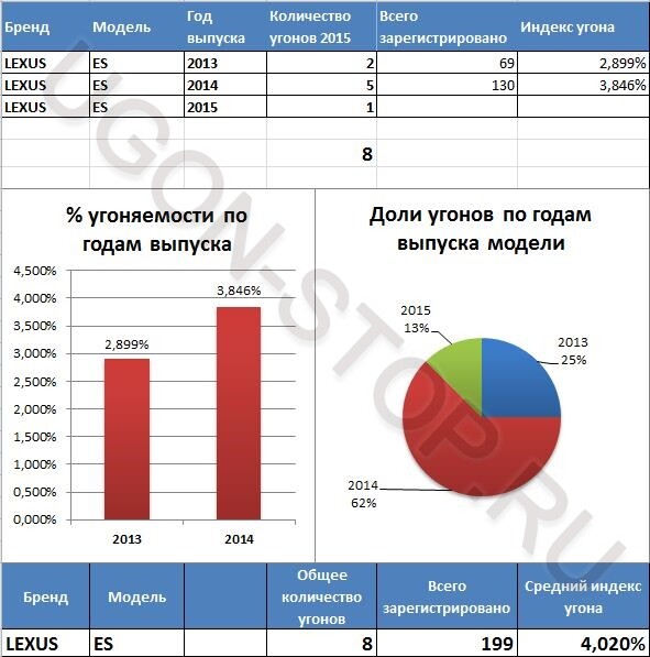 <p>
<strong>Угоняемость Лексус ES в 2015 году</strong> </p> <p>
<strong>Угоняемость Лексус ES в 2015 году</strong> </p>