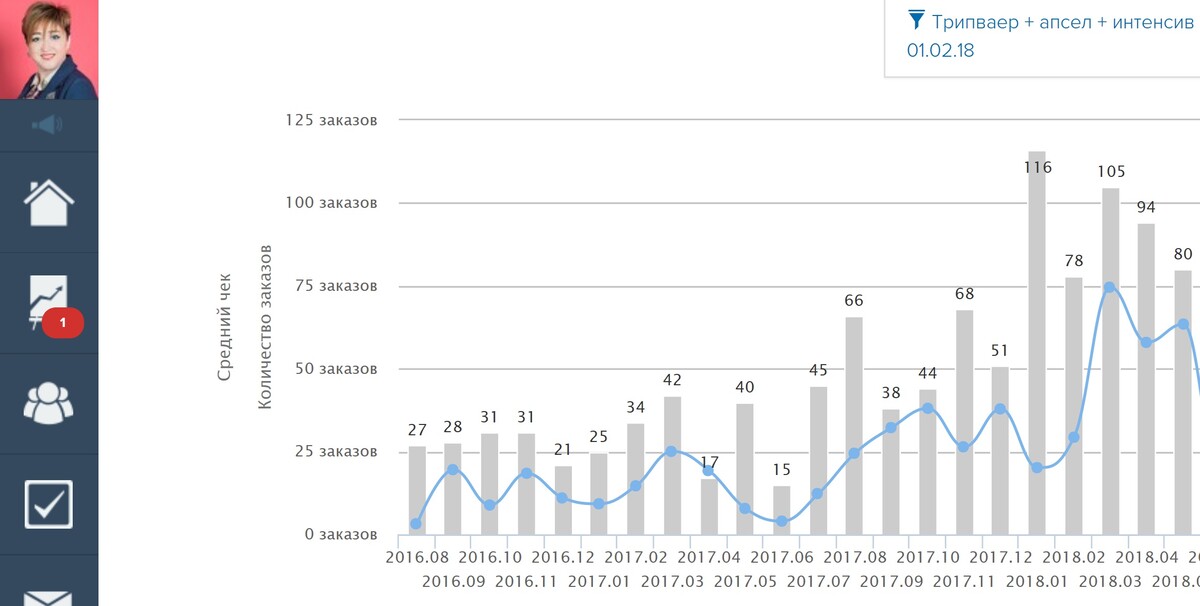<p>График прироста заказов центра PRO-ONLINE. Рост за сопоставимый период 2017/2018 составил 168%</p>
<p>График прироста заказов центра PRO-ONLINE. Рост за сопоставимый период 2017/2018 составил 168%</p>