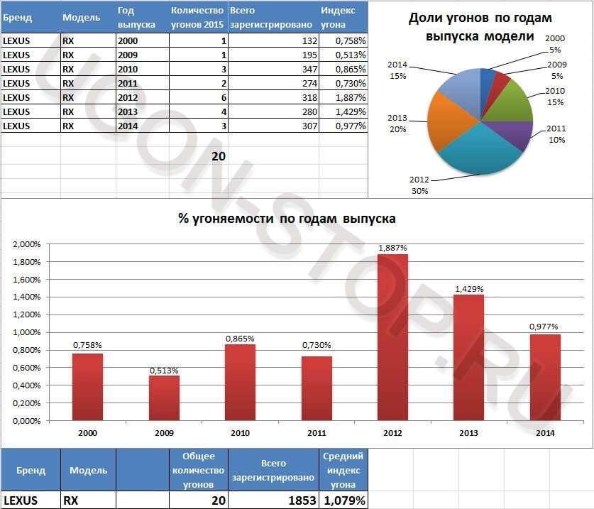 <p>
<strong>Угоняемость Лексус RX в 2015 году</strong> </p> <p>
<strong>Угоняемость Лексус RX в 2015 году</strong> </p>