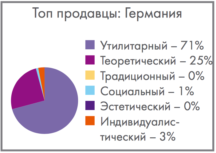 Распределение мотивационных типов у лучших продавцов (Германия, N=500), диаграмма- Распределение мотивационных типов у лучших продавцов (Германия, N=500), диаграмма-