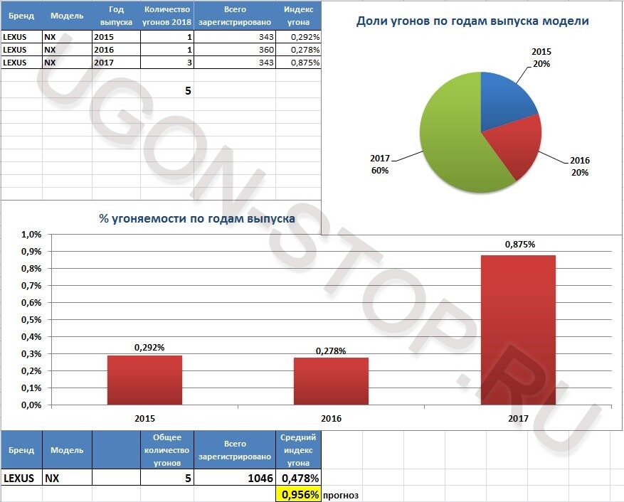 <p> <strong>Угоняемость Лексус NX в 2018 году</strong> </p> <p> <strong>Угоняемость Лексус NX в 2018 году</strong> </p>