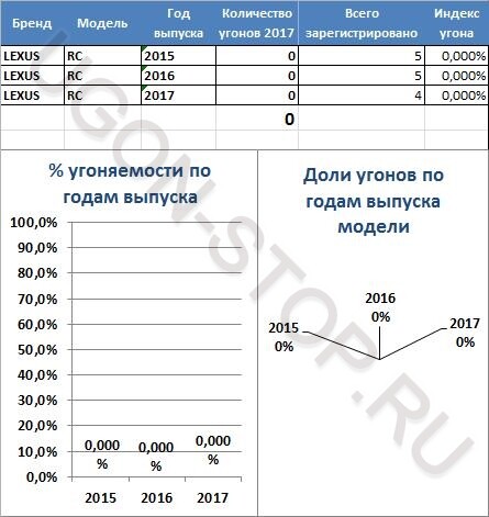 <p>
<strong>Угоняемость Лексус RC в 2017 году</strong> </p> <p>
<strong>Угоняемость Лексус RC в 2017 году</strong> </p>