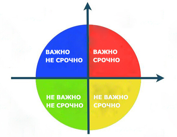 <p>DISC по Эйзенхауэру</p>
<p>DISC по Эйзенхауэру</p>