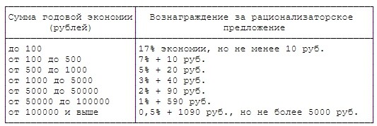 ИНСТРУКЦИЯ О ПОРЯДКЕ ВЫПЛАТЫ ВОЗНАГРАЖДЕНИЯ ЗА ИЗОБРЕТЕНИЯ И РАЦИОНАЛИЗАТОРСКИЕ ПРЕДЛОЖЕНИЯ, СССР 1974 год ИНСТРУКЦИЯ О ПОРЯДКЕ ВЫПЛАТЫ ВОЗНАГРАЖДЕНИЯ ЗА ИЗОБРЕТЕНИЯ И РАЦИОНАЛИЗАТОРСКИЕ ПРЕДЛОЖЕНИЯ, СССР 1974 год