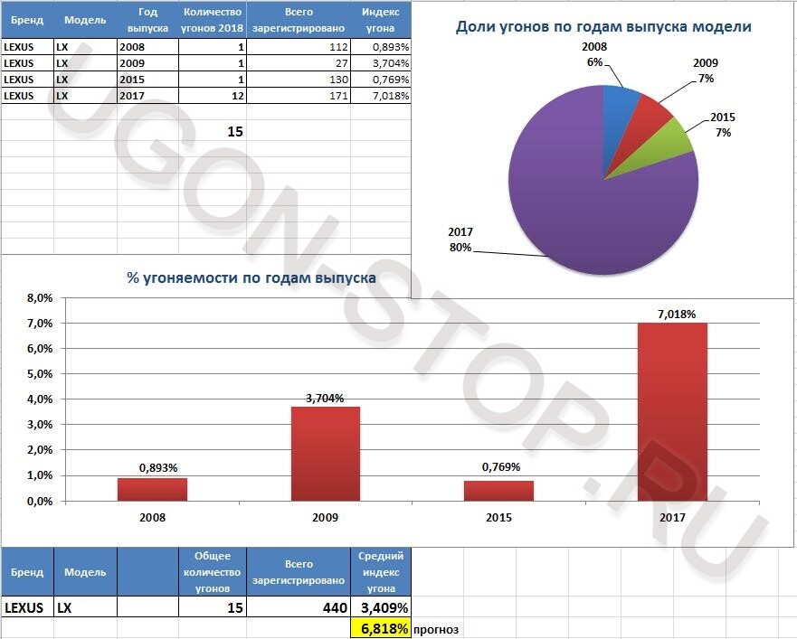 <p> <strong>Угоняемость Лексус LX в 2018 году</strong> </p> <p> <strong>Угоняемость Лексус LX в 2018 году</strong> </p>