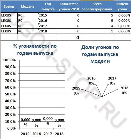 <p> <strong>Угоняемость Лексус RC в 2018 году</strong> </p> <p> <strong>Угоняемость Лексус RC в 2018 году</strong> </p>