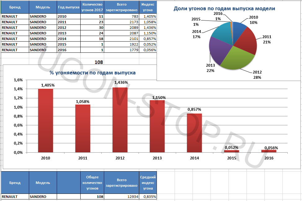 <p>
<strong>Угоняемость Рено Сандеро в 2017 году</strong> </p>
<p>
<strong>Угоняемость Рено Сандеро в 2017 году</strong> </p>