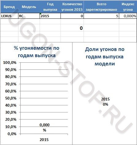 <p>
<strong>Угоняемость Лексус RC в 2015 году</strong> </p> <p>
<strong>Угоняемость Лексус RC в 2015 году</strong> </p>