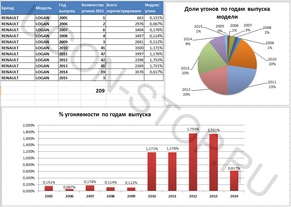 <p>
<strong>Угоняемость Рено Логан в 2015 году</strong> </p>
<p>
<strong>Угоняемость Рено Логан в 2015 году</strong> </p>