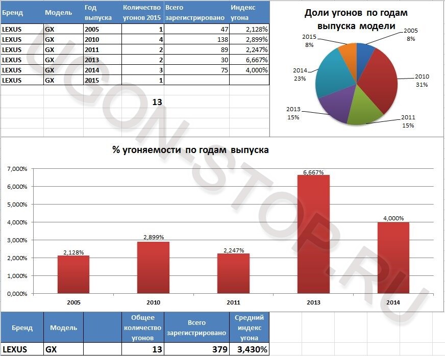 <p>
<strong>Угоняемость Лексус GX в 2015 году</strong> </p> <p>
<strong>Угоняемость Лексус GX в 2015 году</strong> </p>
