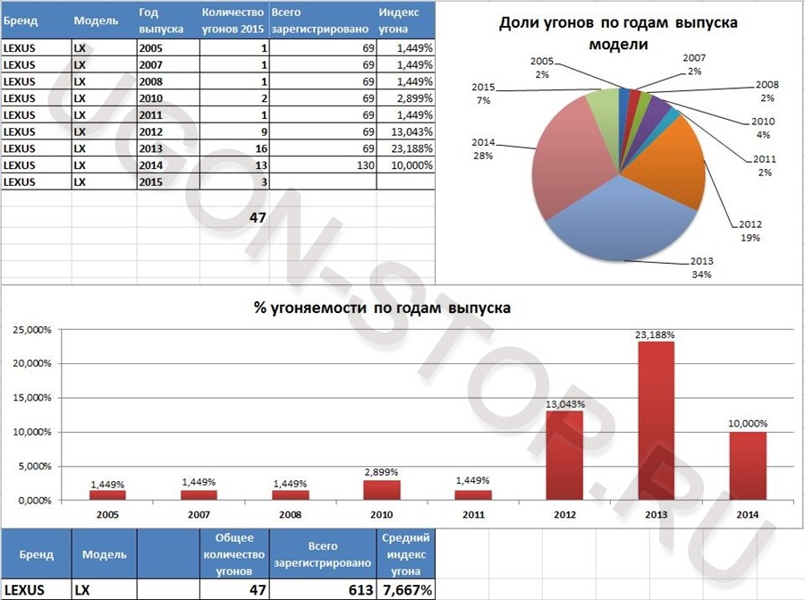 <p>
<strong>Угоняемость Лексус LX в 2015 году</strong> </p> <p>
<strong>Угоняемость Лексус LX в 2015 году</strong> </p>