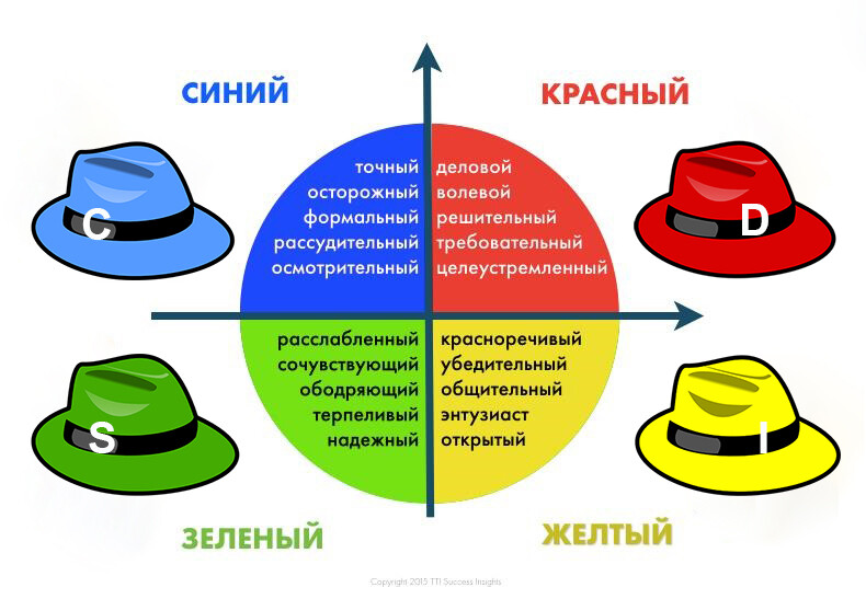 DISC-овые цветотипы DISC-овые цветотипы
