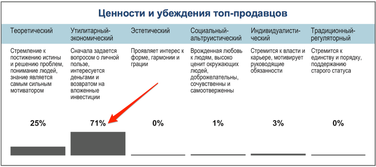 Распределение мотивационных типов у лучших продавцов (Германия, N=500) Распределение мотивационных типов у лучших продавцов (Германия, N=500)