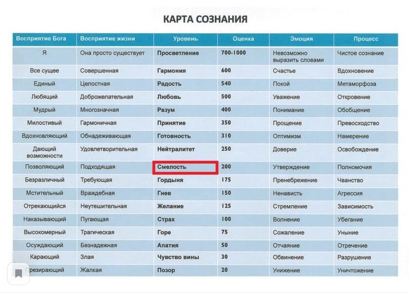 Уровни сознания Дэвида Хокинса Уровни сознания Дэвида Хокинса
