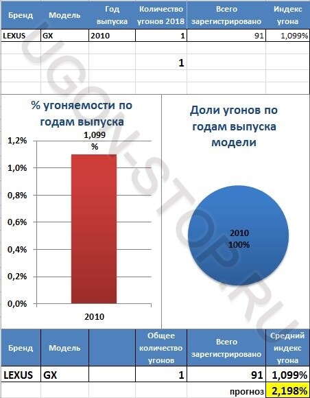 <p> <strong>Угоняемость Лексус GX в 2018 году</strong> </p> <p> <strong>Угоняемость Лексус GX в 2018 году</strong> </p>