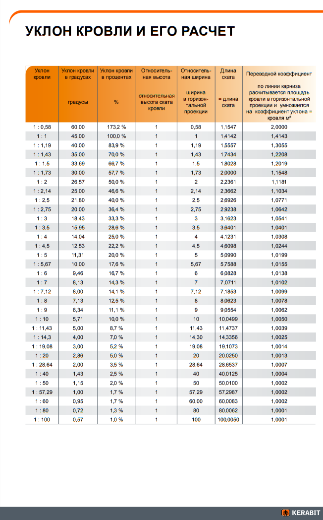 таблица уклонов кровли