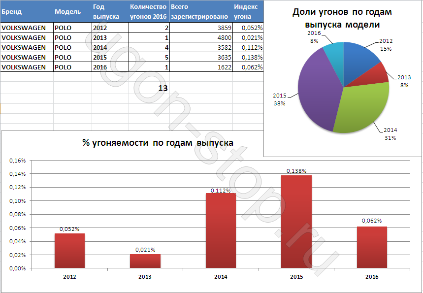 как часто угоняют фольксваген поло седан