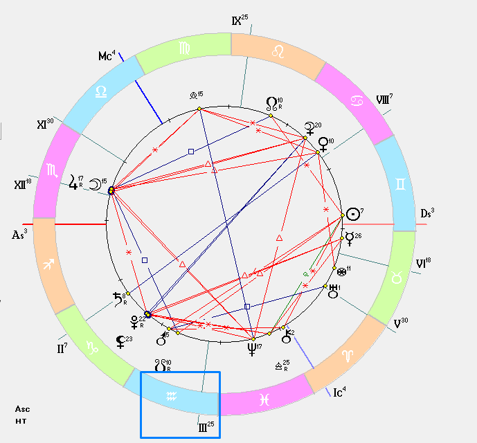 Управляющий дом знаки зодиака. Уран в натальной карте. Ретроградный Уран в натальной карте мужчины. Уран знак зодиака. Знак урана в натальной карте.
