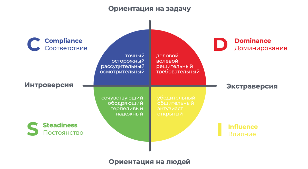 Типология личности DISC