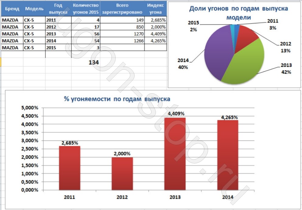 мазда сх 5 статистика угонов