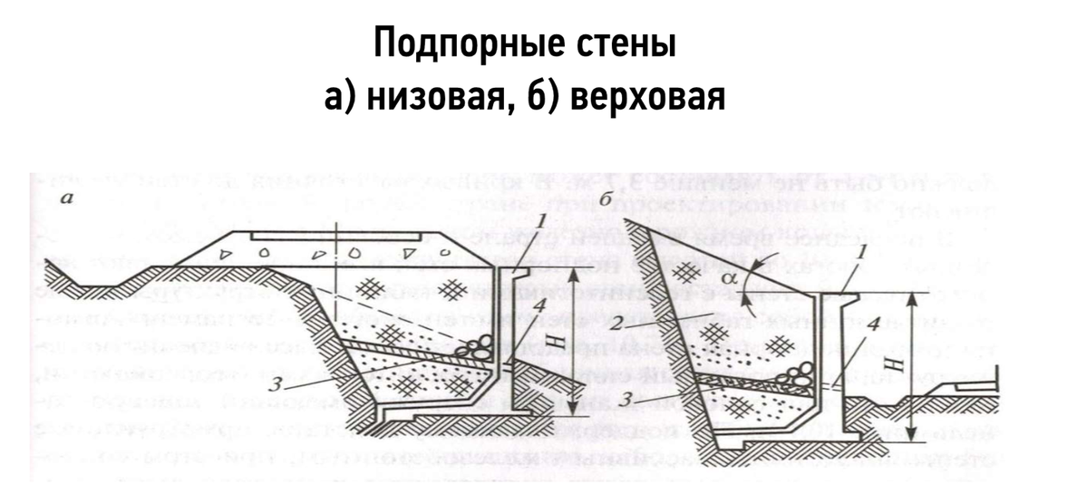 гравитационная подпорная стенка