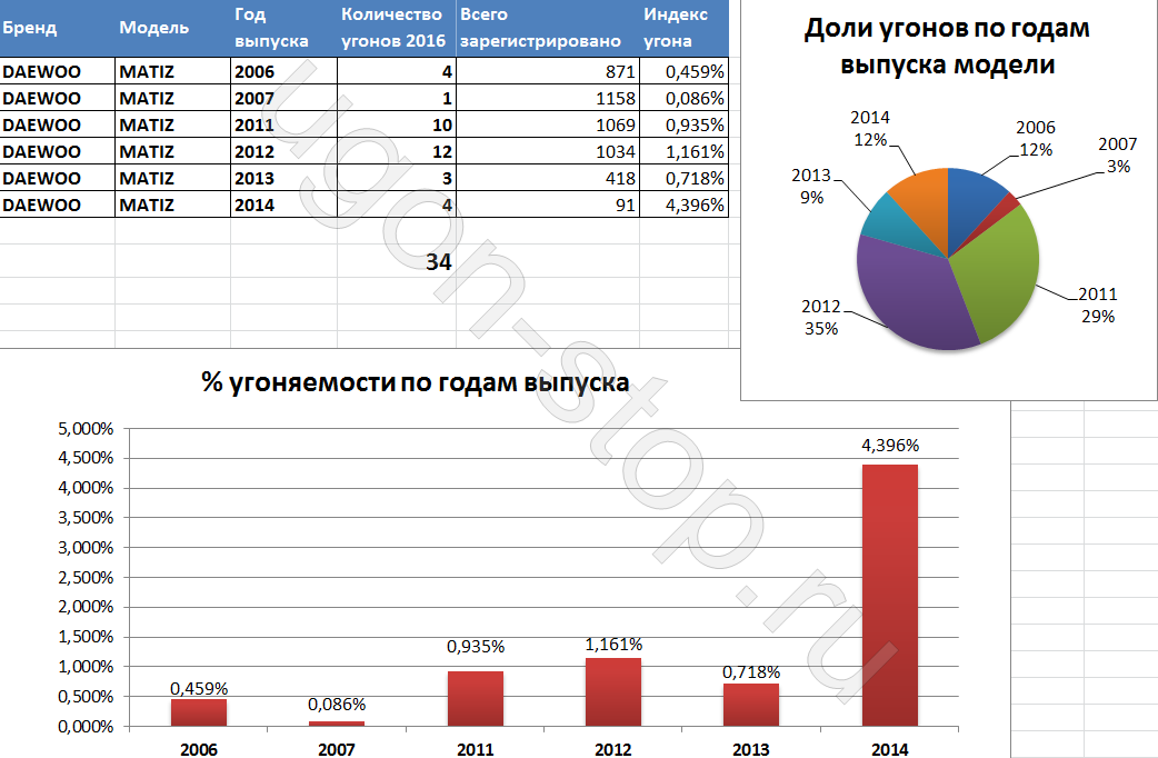 угоняемость дэу матиз