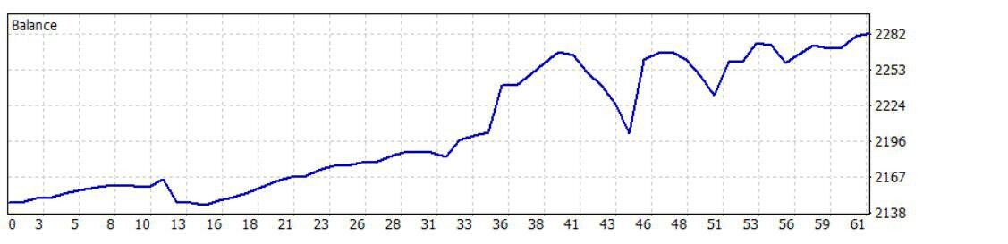 KX4 trading result for two weeks