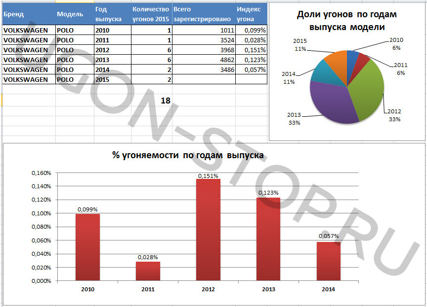 статистика угонов фольксваген поло