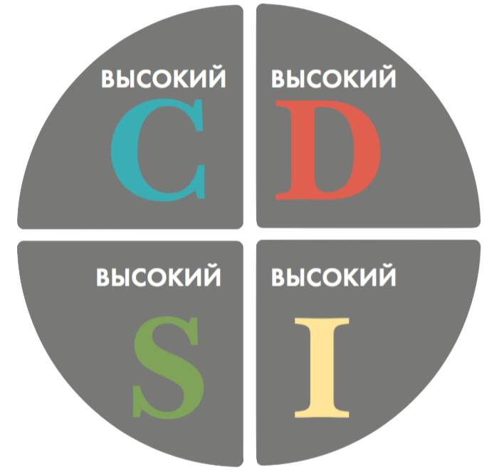 Система диск тип личности где используется