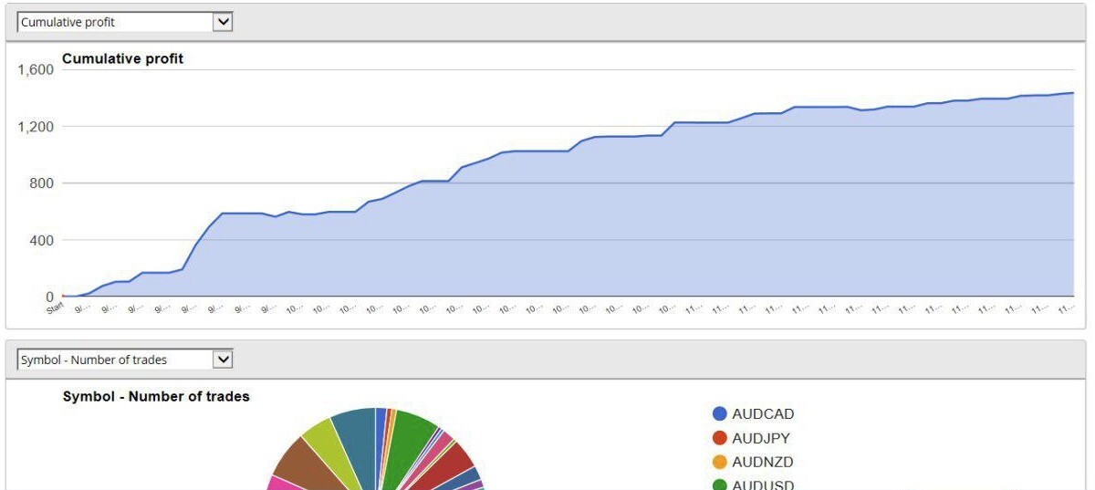 <p> Results of one of the first traders trading on the system </p>